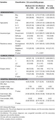 Status of Comorbid Congenital Anomalies and Their Influence on Resource Use in Pediatric Inpatients: A Serial Cross-Sectional Study in Shanghai, China